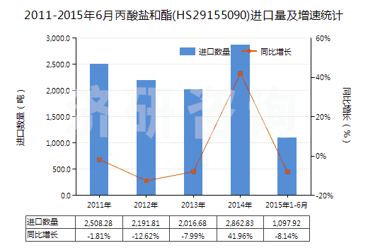 2011-2015年6月丙酸鹽和酯(HS29155090)進(jìn)口量及增速統(tǒng)計